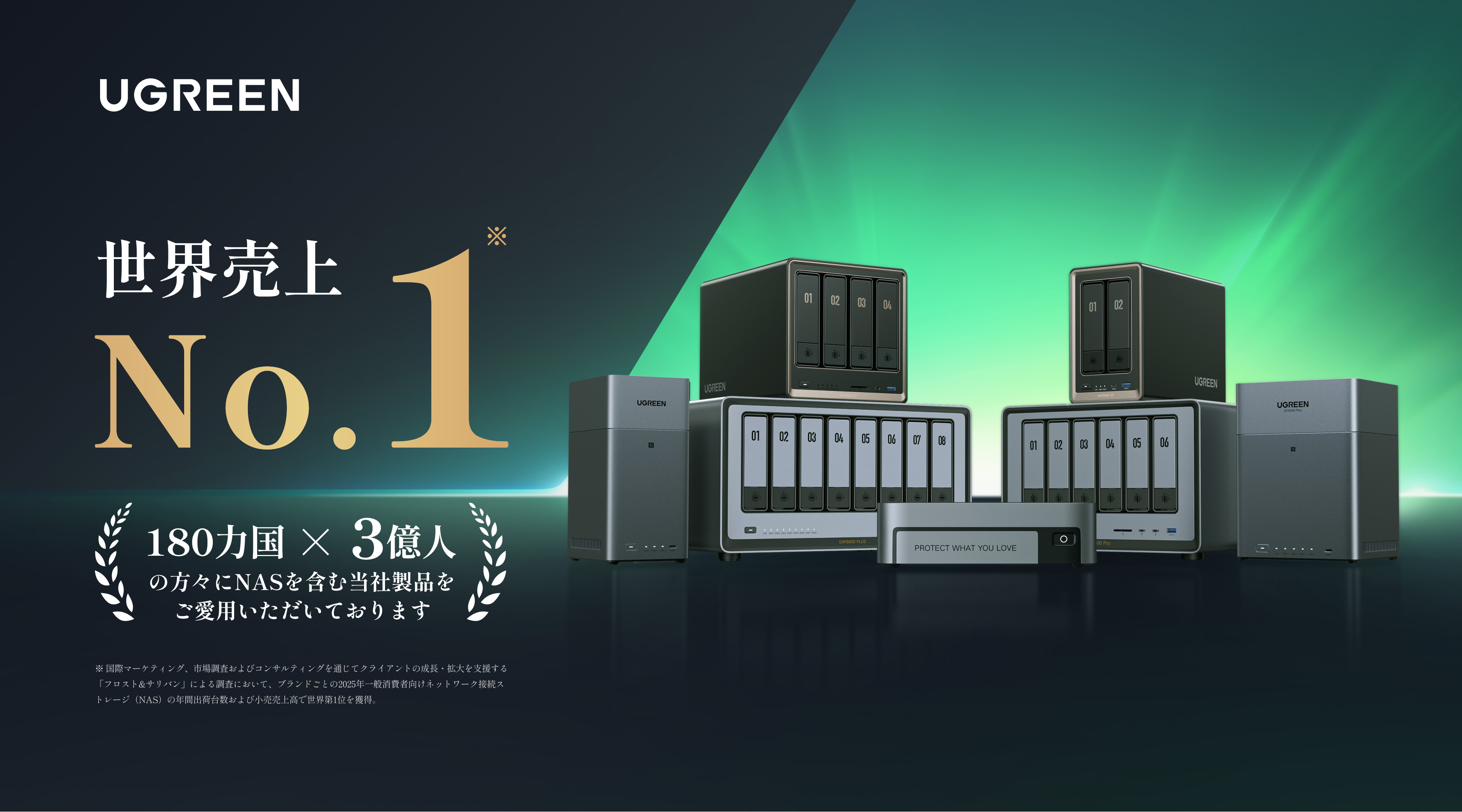 UGREEN 世界売上No.1、180カ国、3億人の方々にNASを含む当社製品をご愛用いただいております